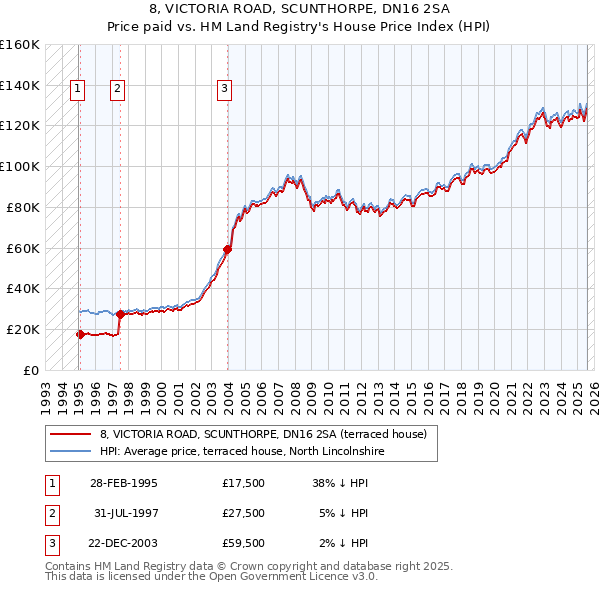 8, VICTORIA ROAD, SCUNTHORPE, DN16 2SA: Price paid vs HM Land Registry's House Price Index