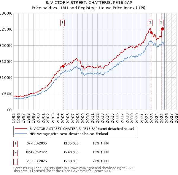 8, VICTORIA STREET, CHATTERIS, PE16 6AP: Price paid vs HM Land Registry's House Price Index