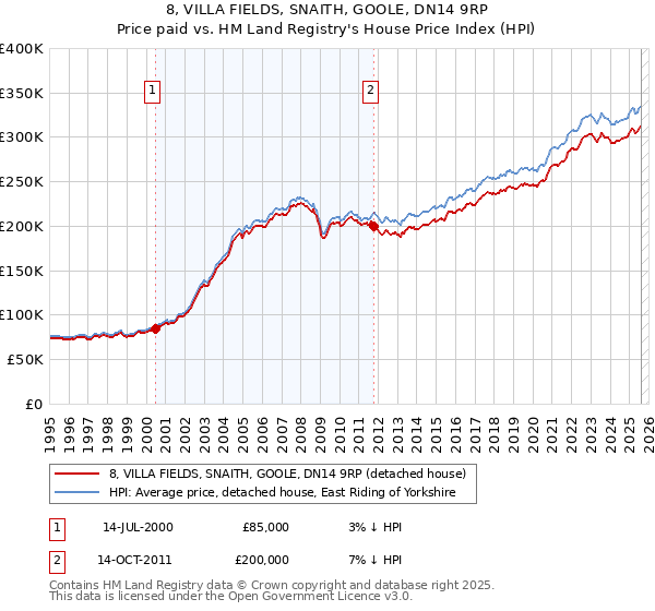 8, VILLA FIELDS, SNAITH, GOOLE, DN14 9RP: Price paid vs HM Land Registry's House Price Index