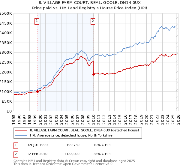8, VILLAGE FARM COURT, BEAL, GOOLE, DN14 0UX: Price paid vs HM Land Registry's House Price Index