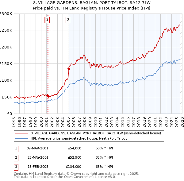 8, VILLAGE GARDENS, BAGLAN, PORT TALBOT, SA12 7LW: Price paid vs HM Land Registry's House Price Index