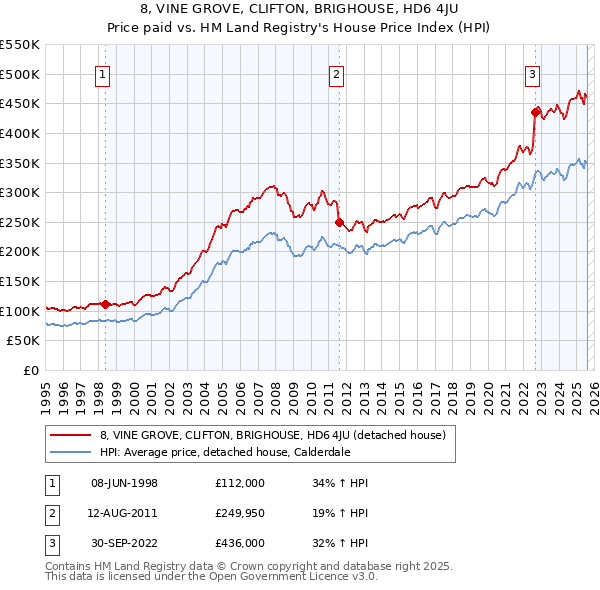 8, VINE GROVE, CLIFTON, BRIGHOUSE, HD6 4JU: Price paid vs HM Land Registry's House Price Index
