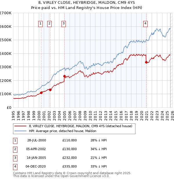 8, VIRLEY CLOSE, HEYBRIDGE, MALDON, CM9 4YS: Price paid vs HM Land Registry's House Price Index