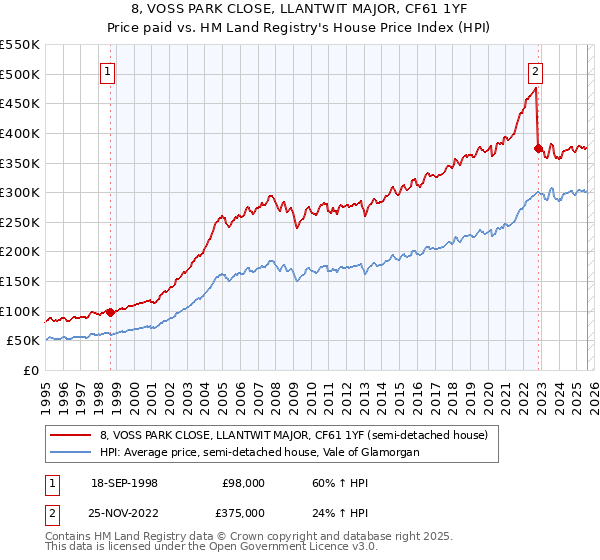 8, VOSS PARK CLOSE, LLANTWIT MAJOR, CF61 1YF: Price paid vs HM Land Registry's House Price Index