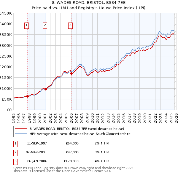 8, WADES ROAD, BRISTOL, BS34 7EE: Price paid vs HM Land Registry's House Price Index