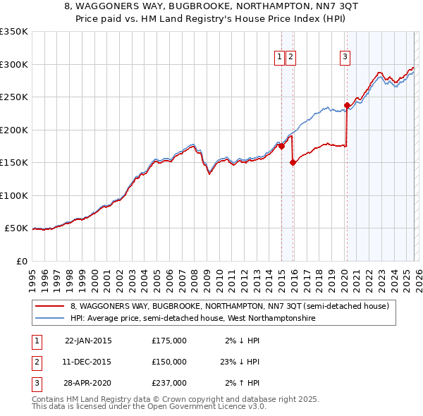 8, WAGGONERS WAY, BUGBROOKE, NORTHAMPTON, NN7 3QT: Price paid vs HM Land Registry's House Price Index