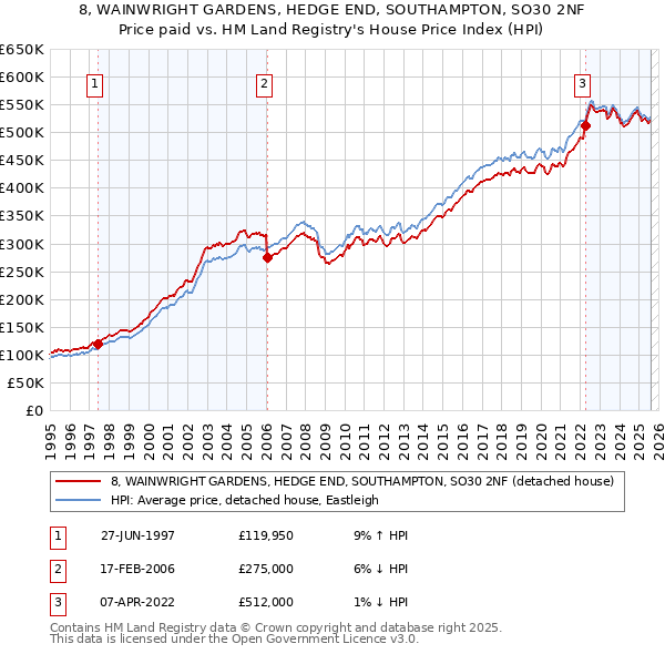 8, WAINWRIGHT GARDENS, HEDGE END, SOUTHAMPTON, SO30 2NF: Price paid vs HM Land Registry's House Price Index