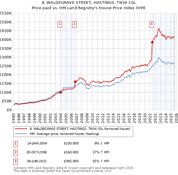 8, WALDEGRAVE STREET, HASTINGS, TN34 1SL: Price paid vs HM Land Registry's House Price Index