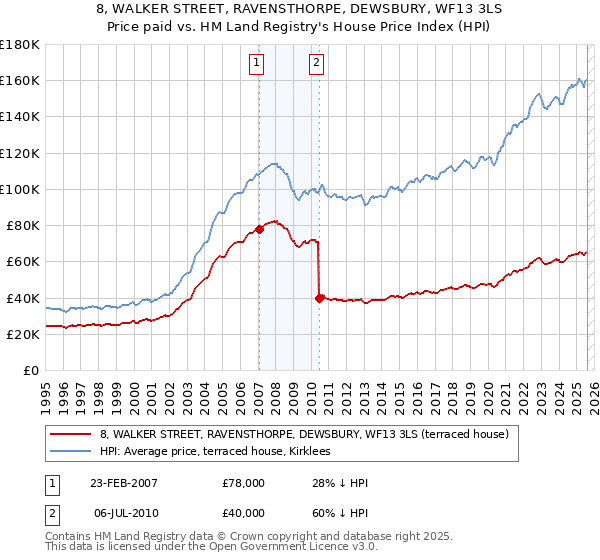 8, WALKER STREET, RAVENSTHORPE, DEWSBURY, WF13 3LS: Price paid vs HM Land Registry's House Price Index