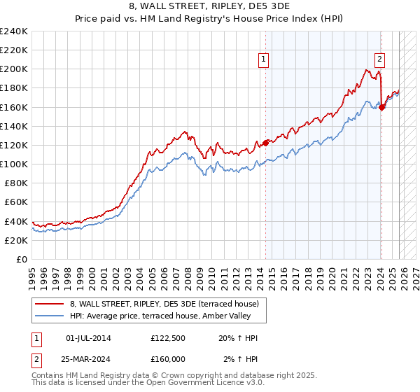 8, WALL STREET, RIPLEY, DE5 3DE: Price paid vs HM Land Registry's House Price Index