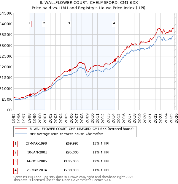 8, WALLFLOWER COURT, CHELMSFORD, CM1 6XX: Price paid vs HM Land Registry's House Price Index