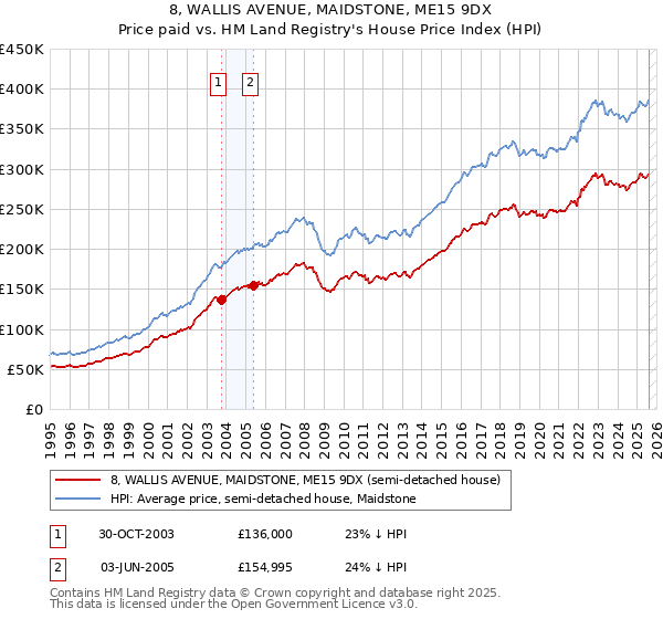 8, WALLIS AVENUE, MAIDSTONE, ME15 9DX: Price paid vs HM Land Registry's House Price Index