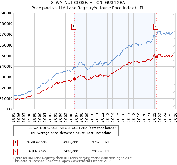 8, WALNUT CLOSE, ALTON, GU34 2BA: Price paid vs HM Land Registry's House Price Index