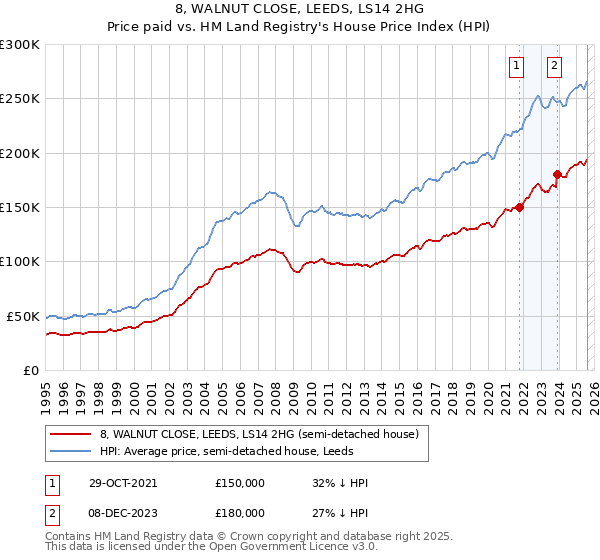 8, WALNUT CLOSE, LEEDS, LS14 2HG: Price paid vs HM Land Registry's House Price Index