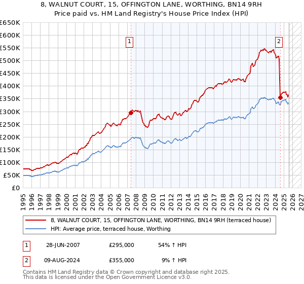 8, WALNUT COURT, 15, OFFINGTON LANE, WORTHING, BN14 9RH: Price paid vs HM Land Registry's House Price Index