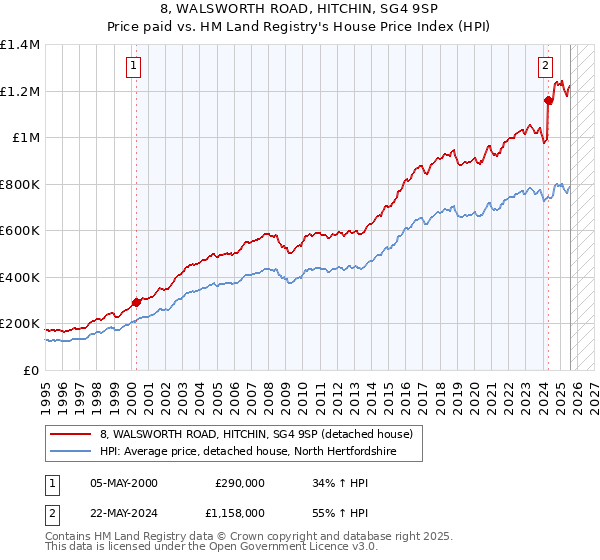 8, WALSWORTH ROAD, HITCHIN, SG4 9SP: Price paid vs HM Land Registry's House Price Index