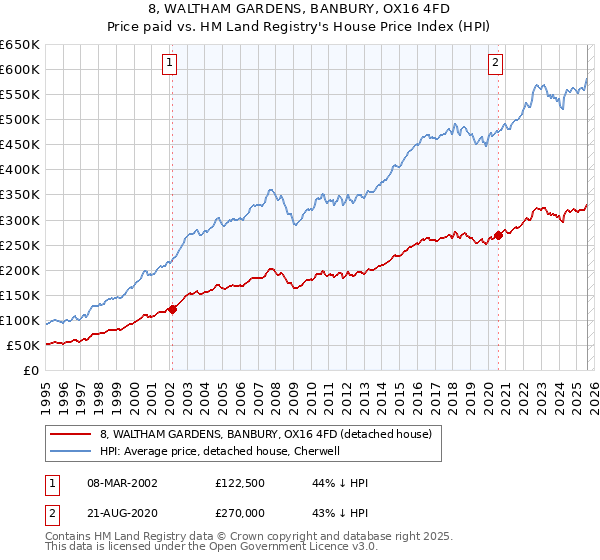 8, WALTHAM GARDENS, BANBURY, OX16 4FD: Price paid vs HM Land Registry's House Price Index