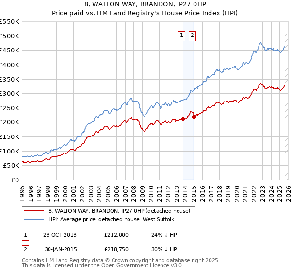 8, WALTON WAY, BRANDON, IP27 0HP: Price paid vs HM Land Registry's House Price Index