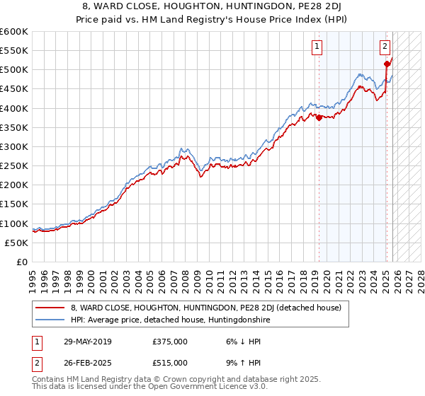 8, WARD CLOSE, HOUGHTON, HUNTINGDON, PE28 2DJ: Price paid vs HM Land Registry's House Price Index