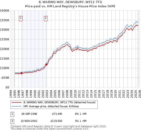 8, WARING WAY, DEWSBURY, WF12 7TG: Price paid vs HM Land Registry's House Price Index