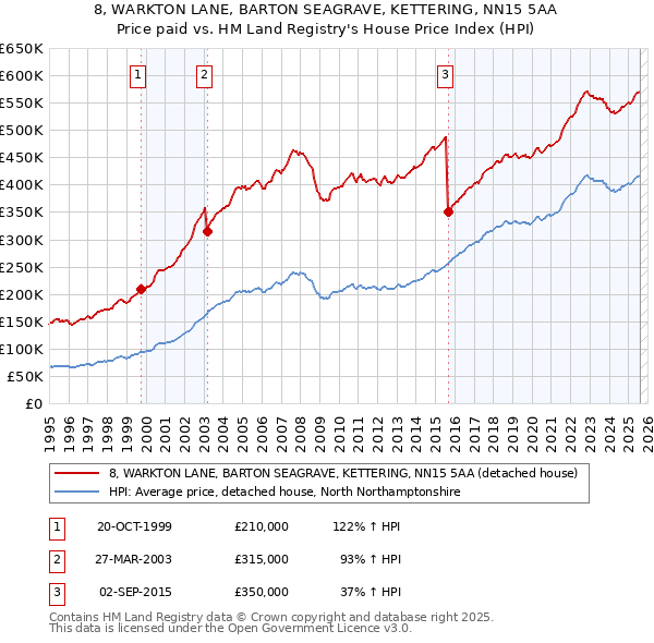 8, WARKTON LANE, BARTON SEAGRAVE, KETTERING, NN15 5AA: Price paid vs HM Land Registry's House Price Index