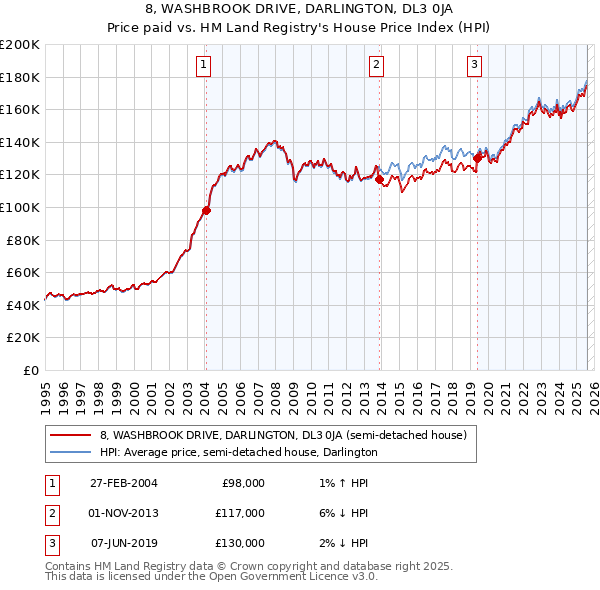 8, WASHBROOK DRIVE, DARLINGTON, DL3 0JA: Price paid vs HM Land Registry's House Price Index
