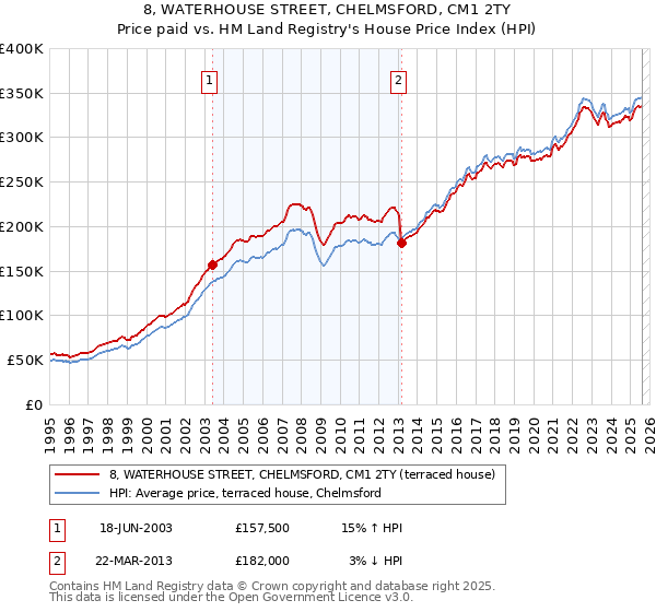 8, WATERHOUSE STREET, CHELMSFORD, CM1 2TY: Price paid vs HM Land Registry's House Price Index