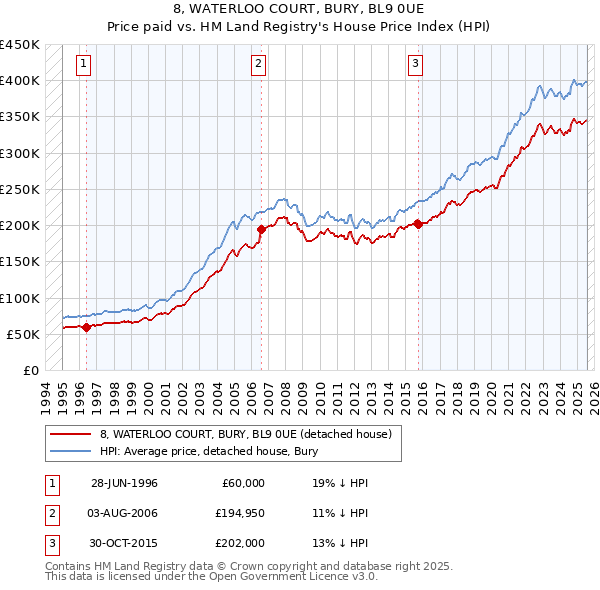 8, WATERLOO COURT, BURY, BL9 0UE: Price paid vs HM Land Registry's House Price Index