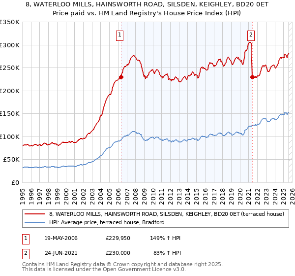 8, WATERLOO MILLS, HAINSWORTH ROAD, SILSDEN, KEIGHLEY, BD20 0ET: Price paid vs HM Land Registry's House Price Index