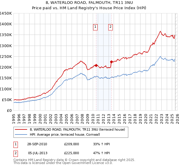 8, WATERLOO ROAD, FALMOUTH, TR11 3NU: Price paid vs HM Land Registry's House Price Index