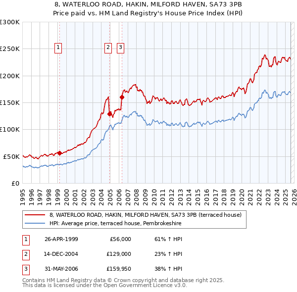 8, WATERLOO ROAD, HAKIN, MILFORD HAVEN, SA73 3PB: Price paid vs HM Land Registry's House Price Index