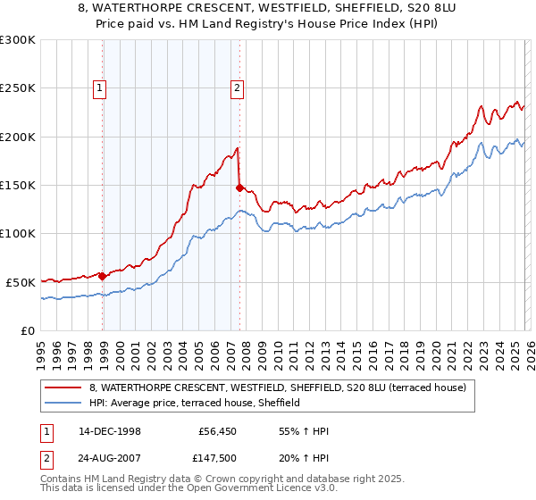 8, WATERTHORPE CRESCENT, WESTFIELD, SHEFFIELD, S20 8LU: Price paid vs HM Land Registry's House Price Index