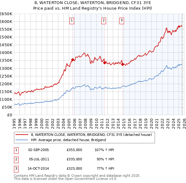 8, WATERTON CLOSE, WATERTON, BRIDGEND, CF31 3YE: Price paid vs HM Land Registry's House Price Index