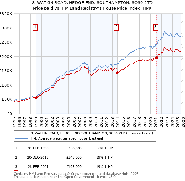 8, WATKIN ROAD, HEDGE END, SOUTHAMPTON, SO30 2TD: Price paid vs HM Land Registry's House Price Index