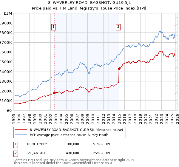 8, WAVERLEY ROAD, BAGSHOT, GU19 5JL: Price paid vs HM Land Registry's House Price Index