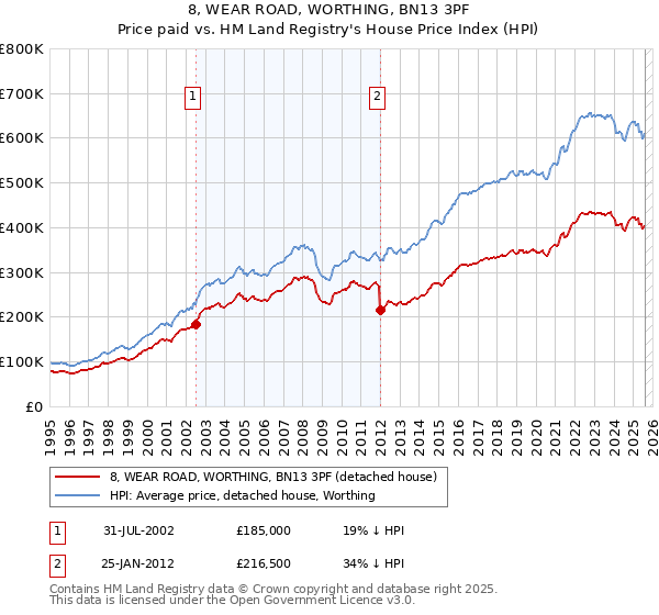 8, WEAR ROAD, WORTHING, BN13 3PF: Price paid vs HM Land Registry's House Price Index