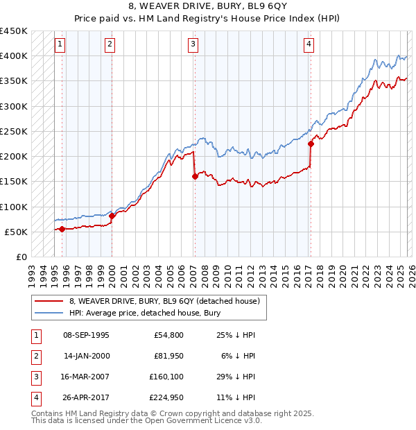 8, WEAVER DRIVE, BURY, BL9 6QY: Price paid vs HM Land Registry's House Price Index