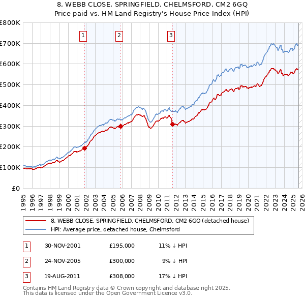 8, WEBB CLOSE, SPRINGFIELD, CHELMSFORD, CM2 6GQ: Price paid vs HM Land Registry's House Price Index