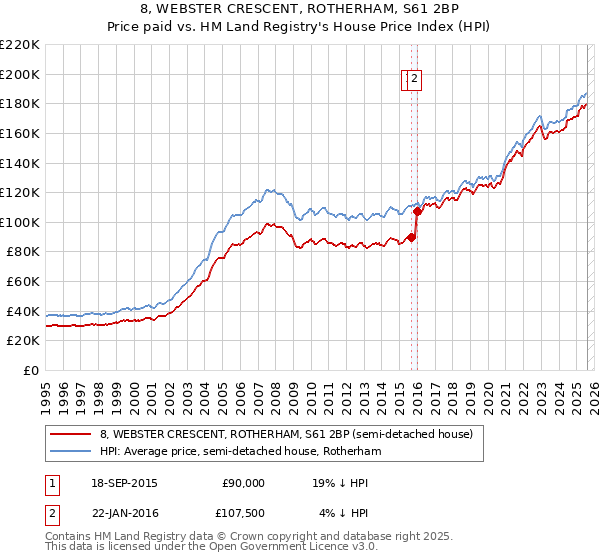 8, WEBSTER CRESCENT, ROTHERHAM, S61 2BP: Price paid vs HM Land Registry's House Price Index