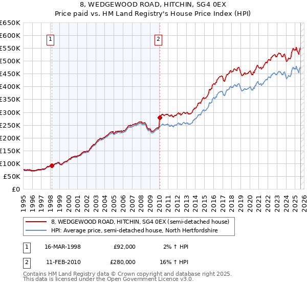 8, WEDGEWOOD ROAD, HITCHIN, SG4 0EX: Price paid vs HM Land Registry's House Price Index