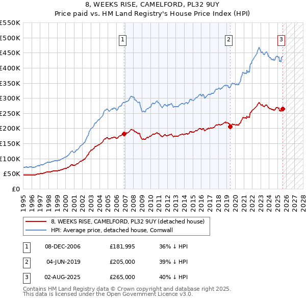 8, WEEKS RISE, CAMELFORD, PL32 9UY: Price paid vs HM Land Registry's House Price Index