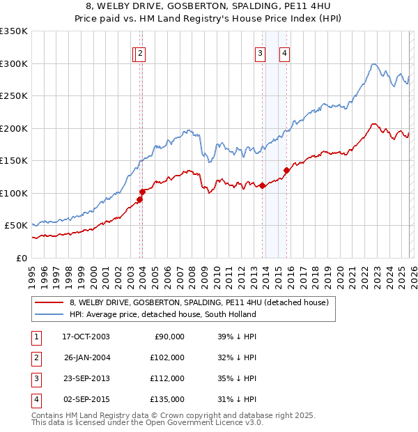 8, WELBY DRIVE, GOSBERTON, SPALDING, PE11 4HU: Price paid vs HM Land Registry's House Price Index