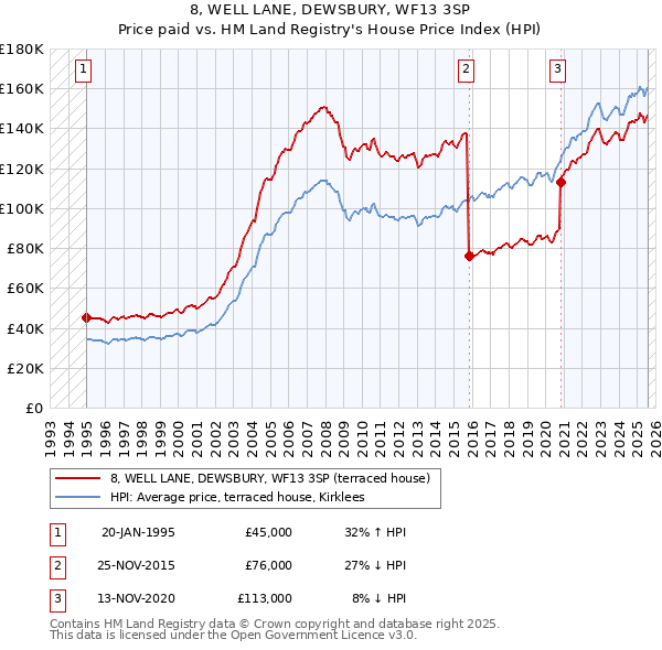 8, WELL LANE, DEWSBURY, WF13 3SP: Price paid vs HM Land Registry's House Price Index