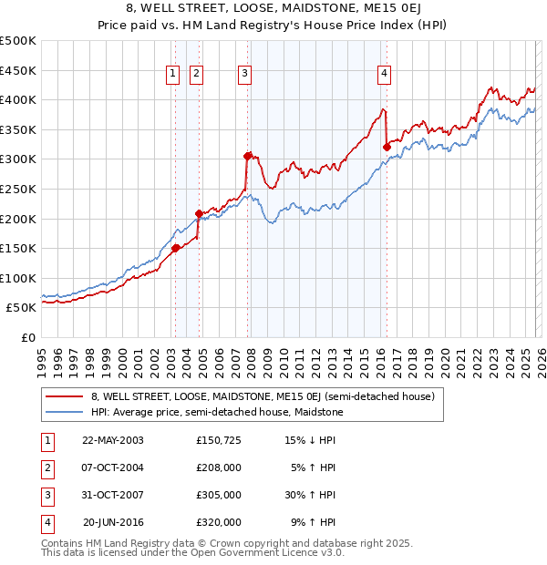 8, WELL STREET, LOOSE, MAIDSTONE, ME15 0EJ: Price paid vs HM Land Registry's House Price Index