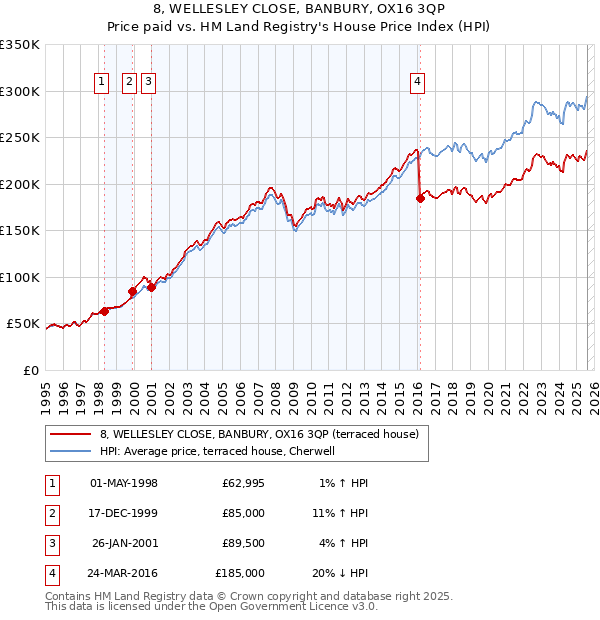 8, WELLESLEY CLOSE, BANBURY, OX16 3QP: Price paid vs HM Land Registry's House Price Index