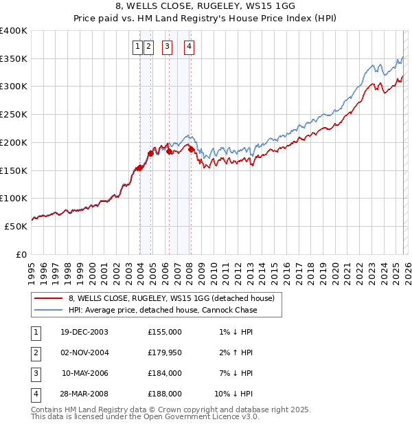 8, WELLS CLOSE, RUGELEY, WS15 1GG: Price paid vs HM Land Registry's House Price Index
