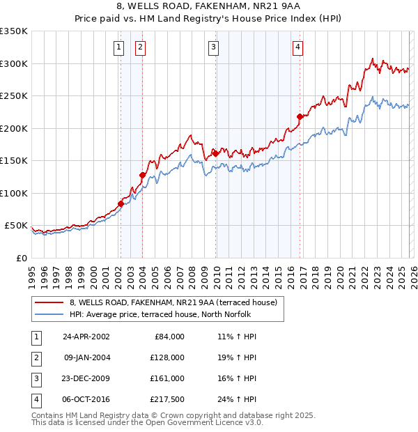 8, WELLS ROAD, FAKENHAM, NR21 9AA: Price paid vs HM Land Registry's House Price Index