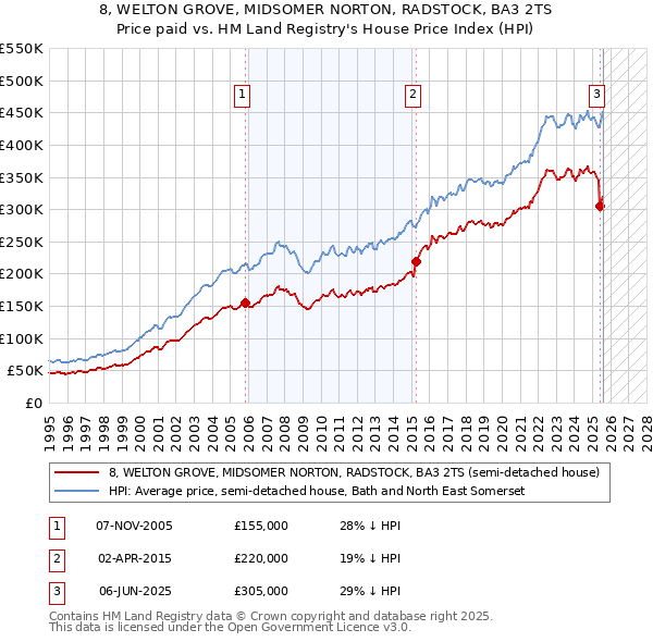8, WELTON GROVE, MIDSOMER NORTON, RADSTOCK, BA3 2TS: Price paid vs HM Land Registry's House Price Index