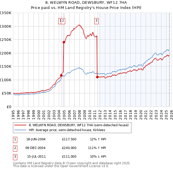 8, WELWYN ROAD, DEWSBURY, WF12 7HA: Price paid vs HM Land Registry's House Price Index