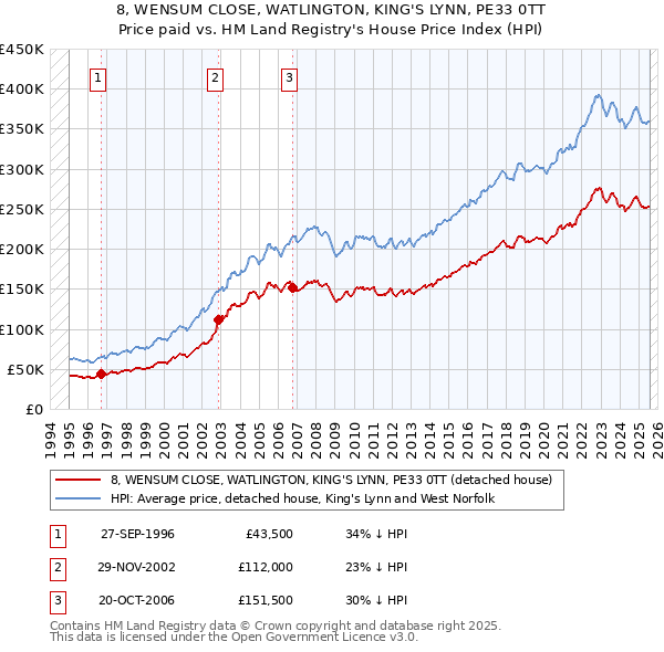 8, WENSUM CLOSE, WATLINGTON, KING'S LYNN, PE33 0TT: Price paid vs HM Land Registry's House Price Index